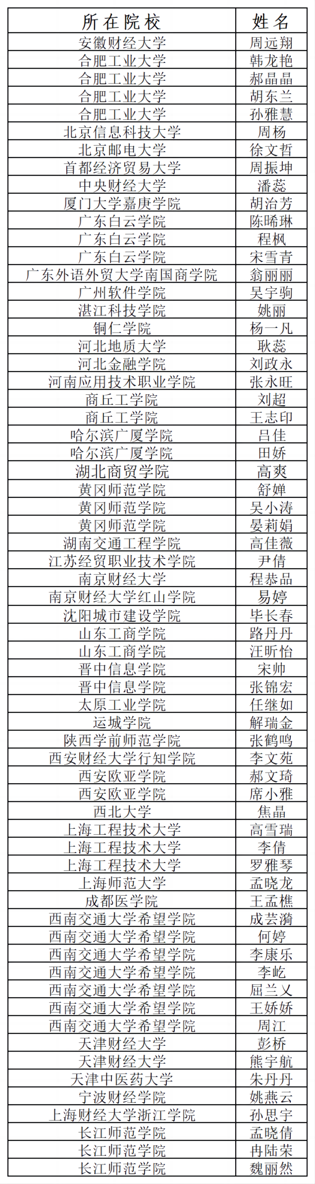 第二屆全國高校青年教師數(shù)據(jù)科學(xué)與商業(yè)分析案例教學(xué)競賽晉級決賽名單.png